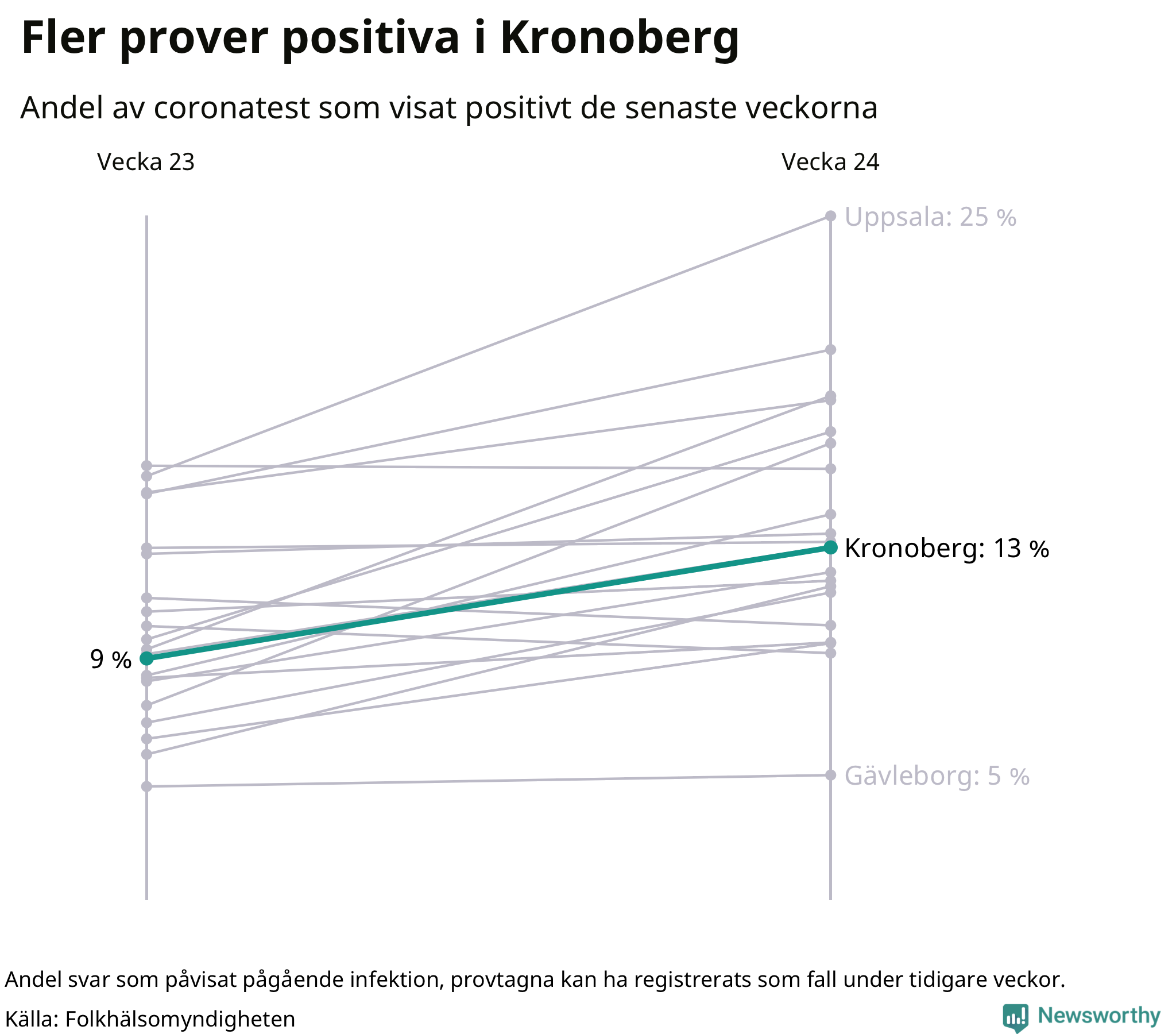 Andel av proverna som var positiva förra veckan